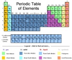 How Many Known Chemical Elements Are There?