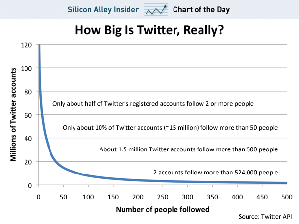 twitter following user chart